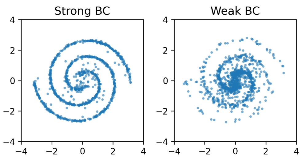 Q-Flow on Two spirals